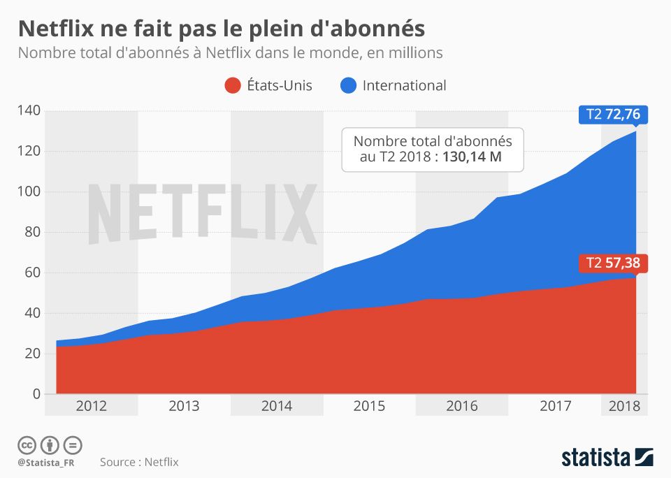 Illustration de l'article sur Netflix ne fait pas le plein d'abonnés