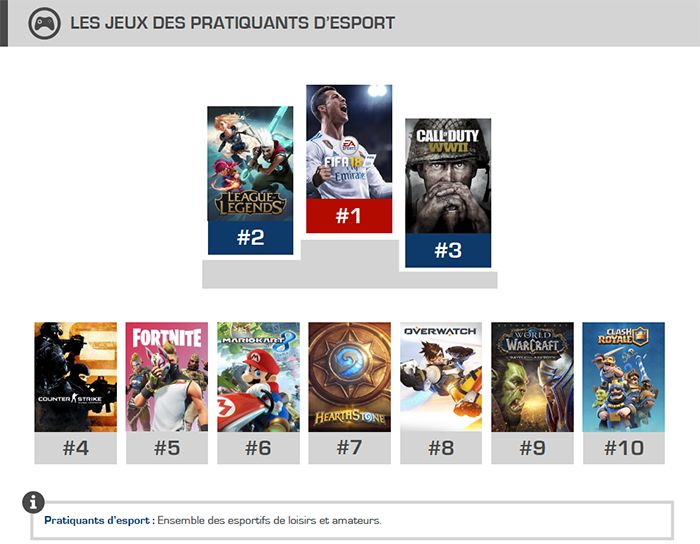 Illustration de l'article sur 1ers résultats du baromètre de l'esport en France